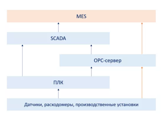 scada и mes на молочном производстве в Нижнем Новгороде и Нижегородской области